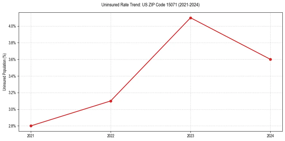 Uninsured trend chart for US ZIP Code 15071