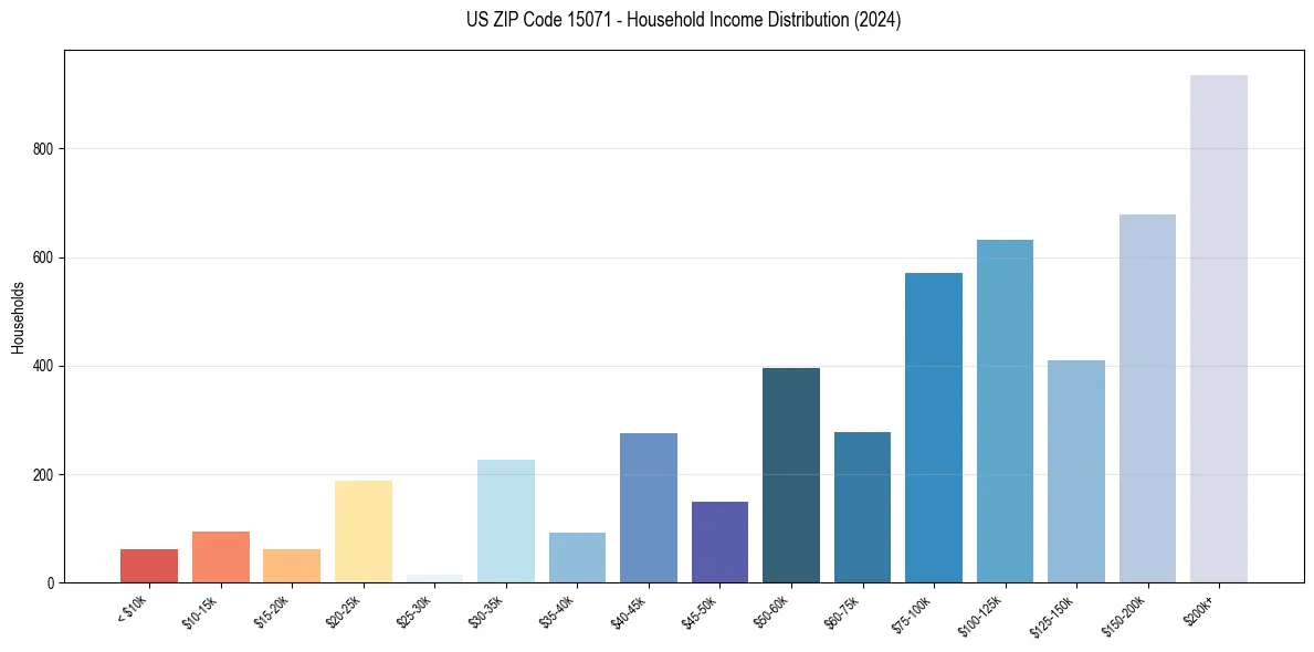 Income Distribution for 