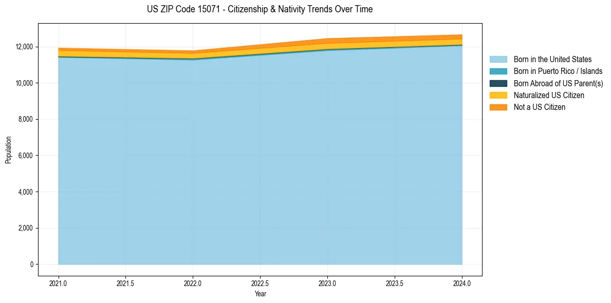 Historical nativity trends for 