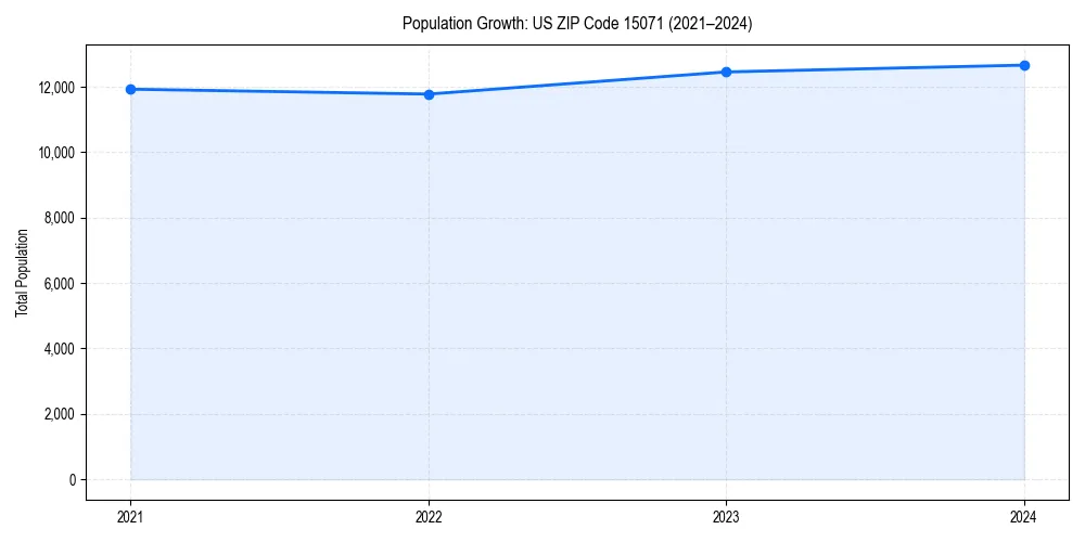 Population trends in 