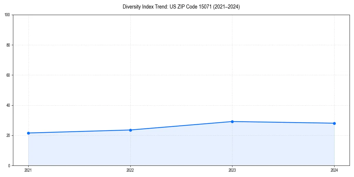 Line chart showing diversity index trends for 