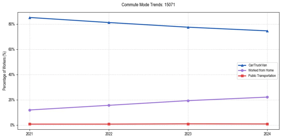 Transportation trends in US ZIP Code 15071