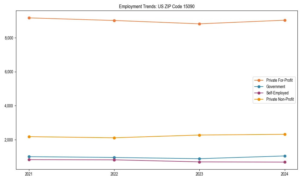 Long-term employment trends in 