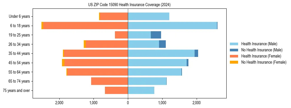 Health insurance pyramid for US ZIP Code 15090