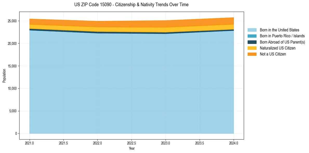 Historical nativity trends for 