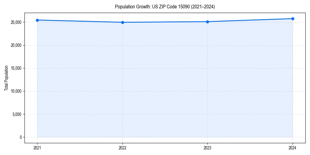 Population trends in 