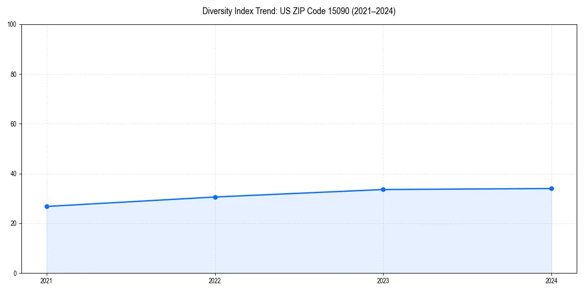 Line chart showing diversity index trends for 