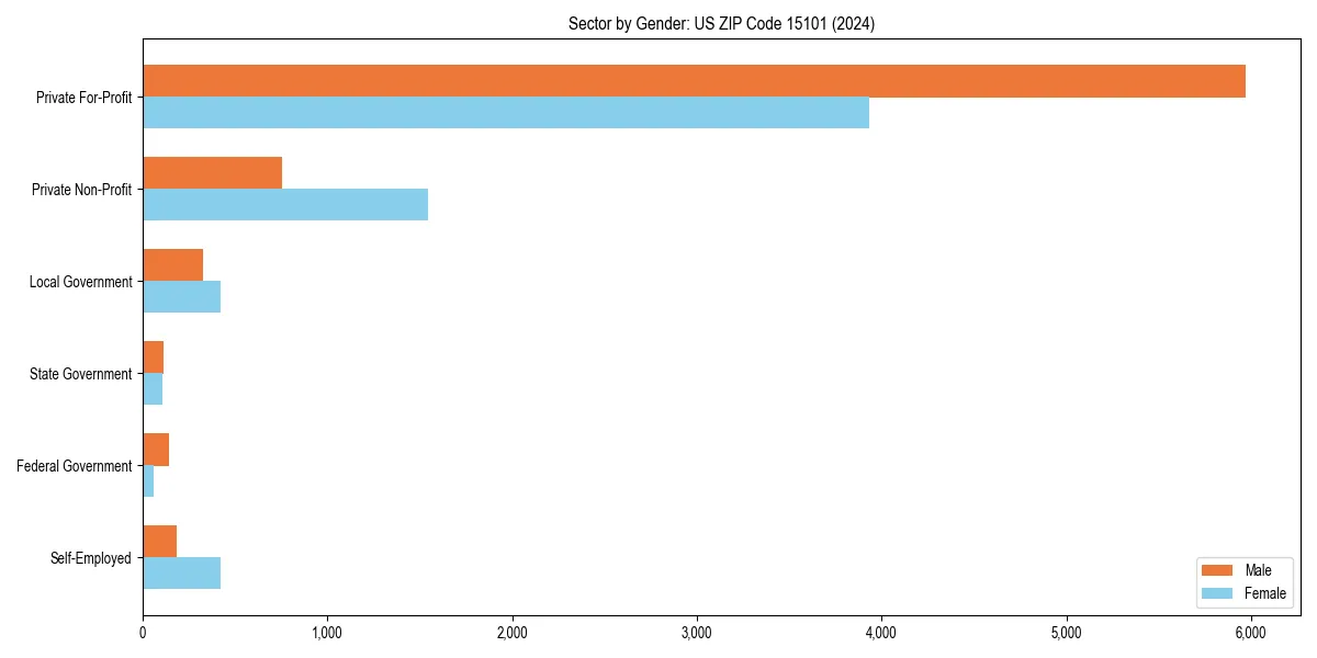 Employment sector breakdown by gender in 