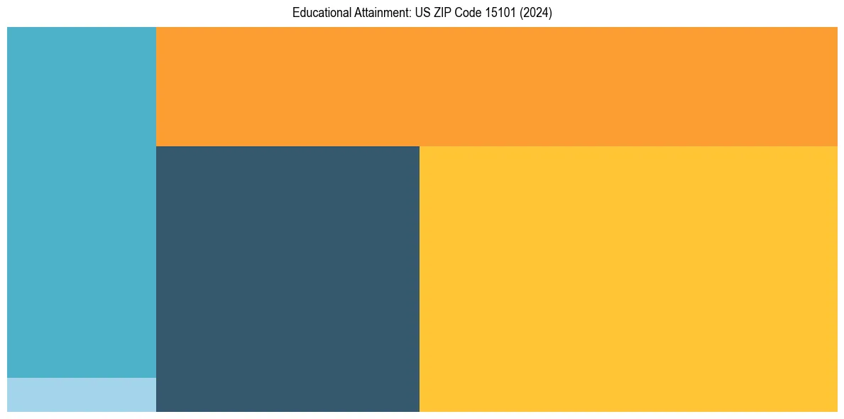 Education Treemap for  in 2024