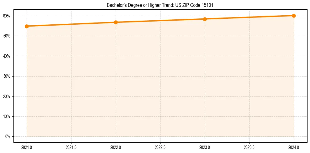Trend chart showing bachelor degree growth in 