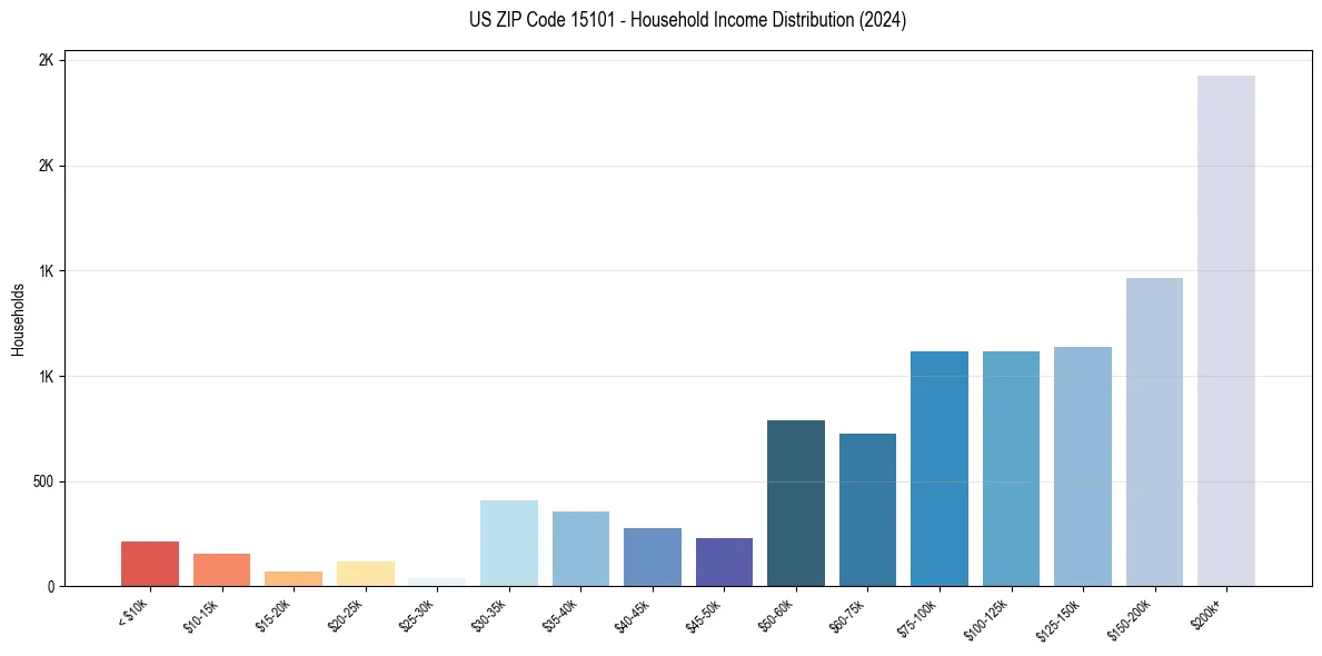 Income Distribution for 