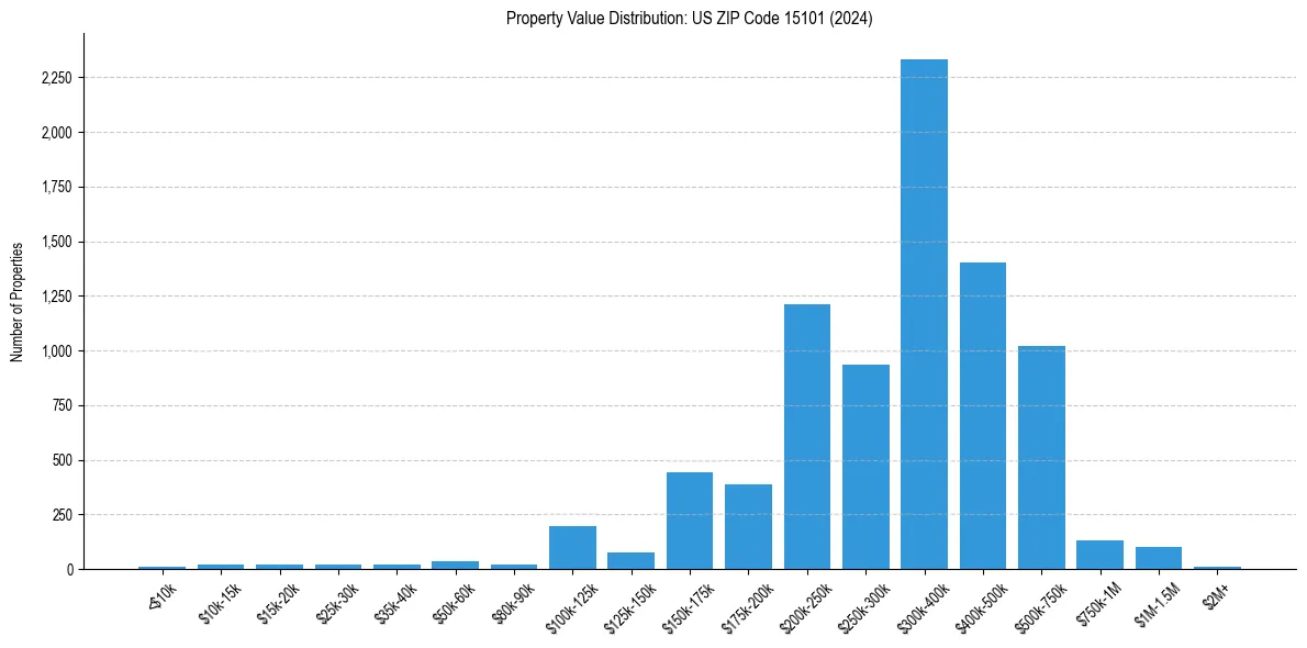 Value Distribution for 