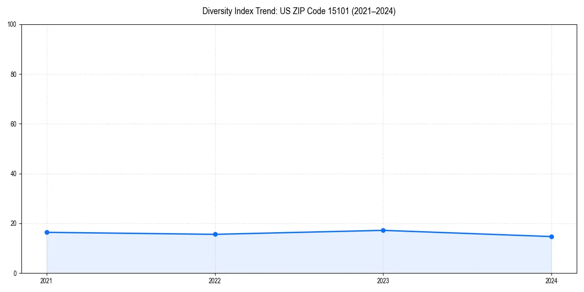 Line chart showing diversity index trends for 