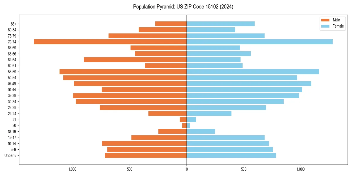Population pyramid for 