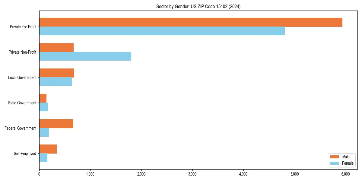 Employment sector breakdown by gender in 