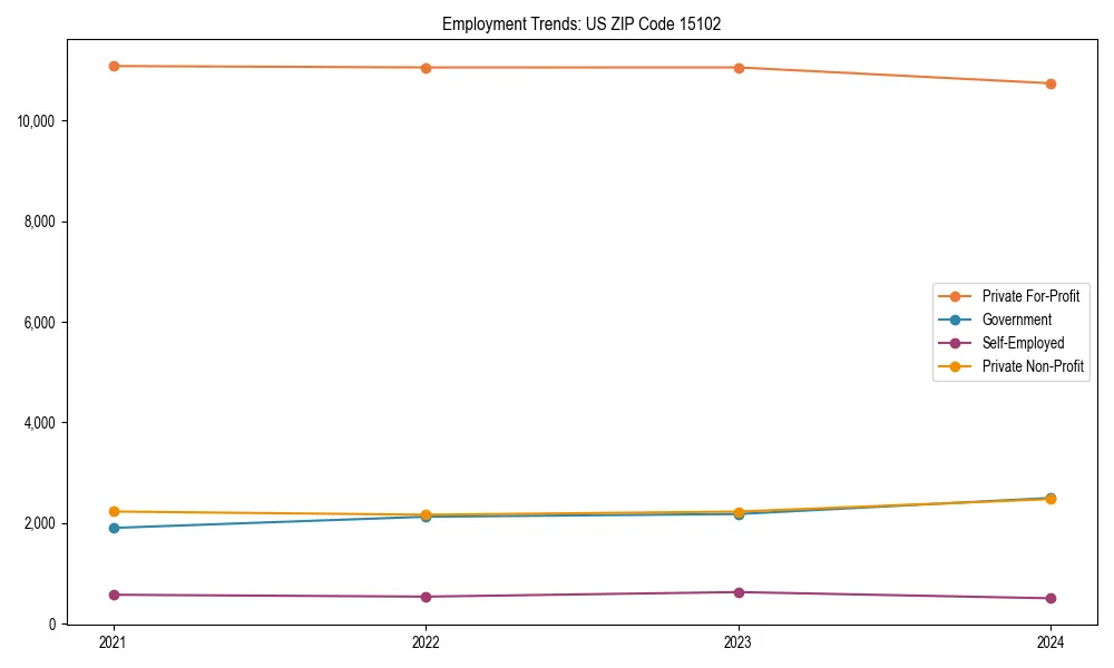 Long-term employment trends in 