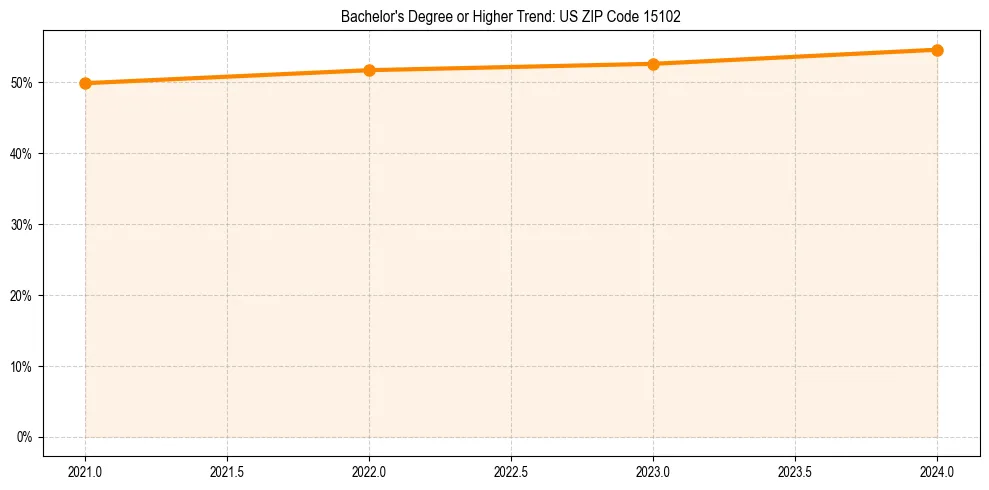 Trend chart showing bachelor degree growth in 