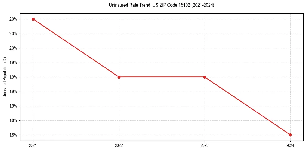 Uninsured trend chart for US ZIP Code 15102