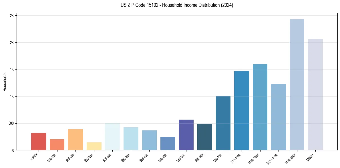 Income Distribution for 