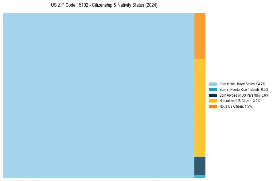 Nativity Treemap for 