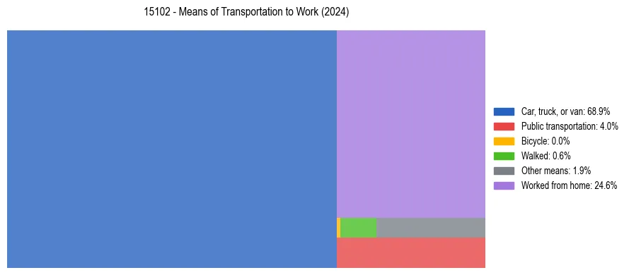 Commute modes in US ZIP Code 15102
