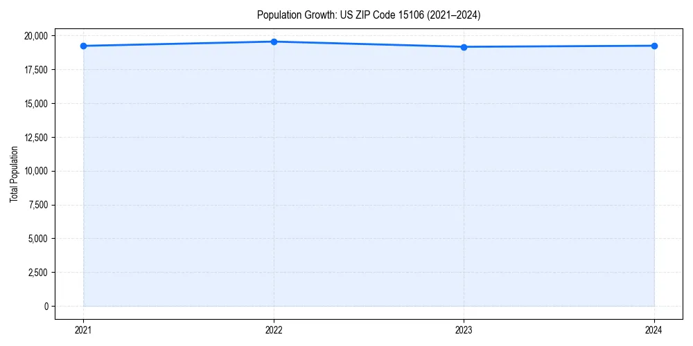 Population trends in 