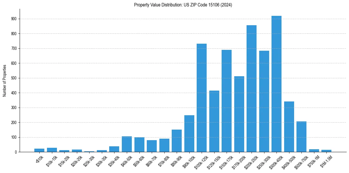 Value Distribution for 