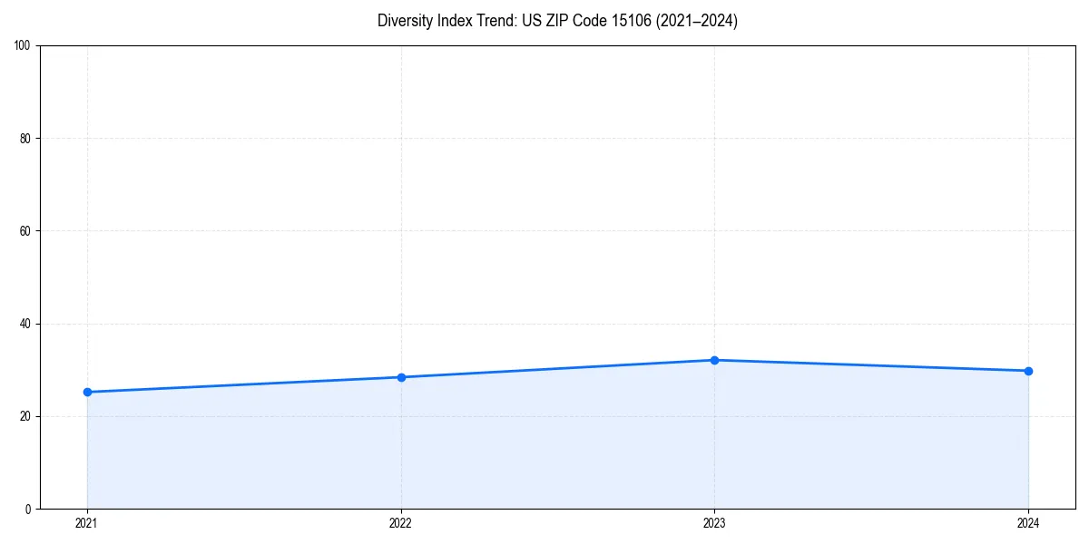 Line chart showing diversity index trends for 