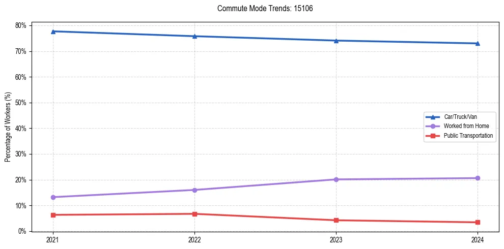 Transportation trends in US ZIP Code 15106