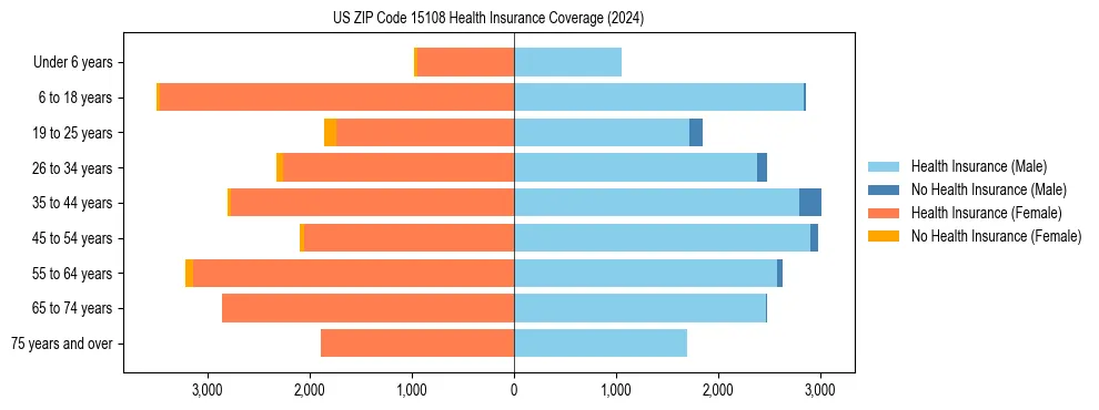 Health insurance pyramid for US ZIP Code 15108