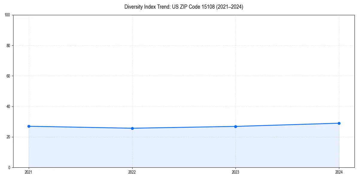 Line chart showing diversity index trends for 