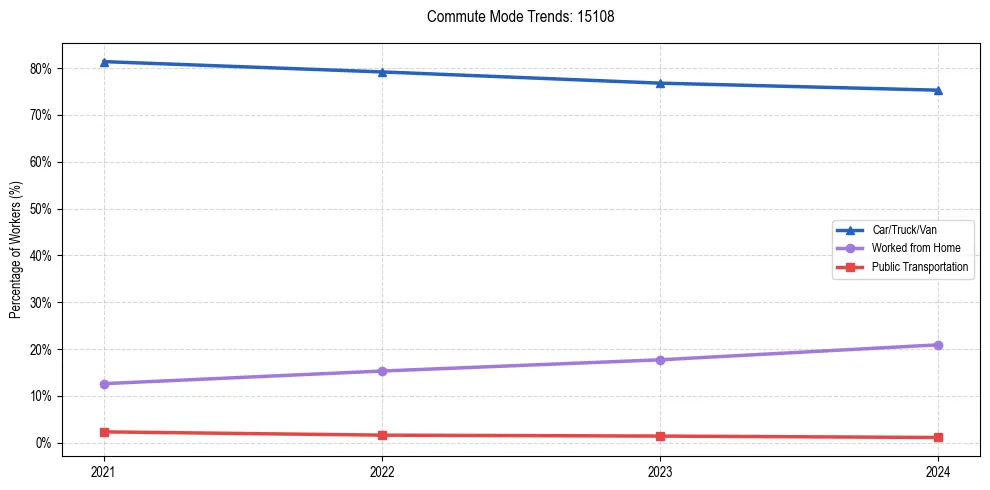 Transportation trends in US ZIP Code 15108