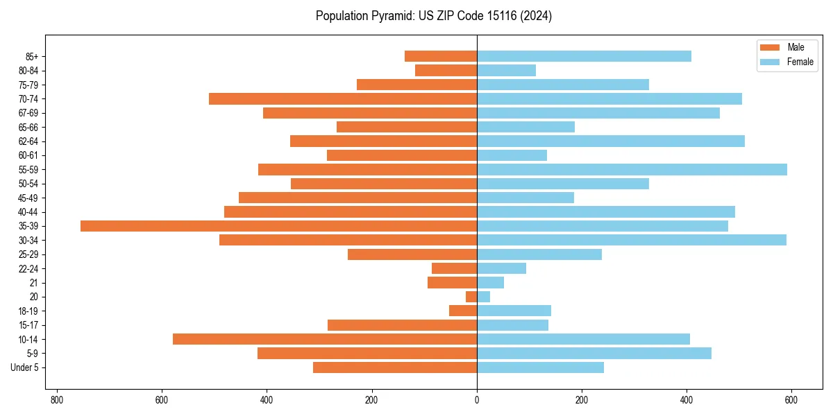 Population pyramid for 