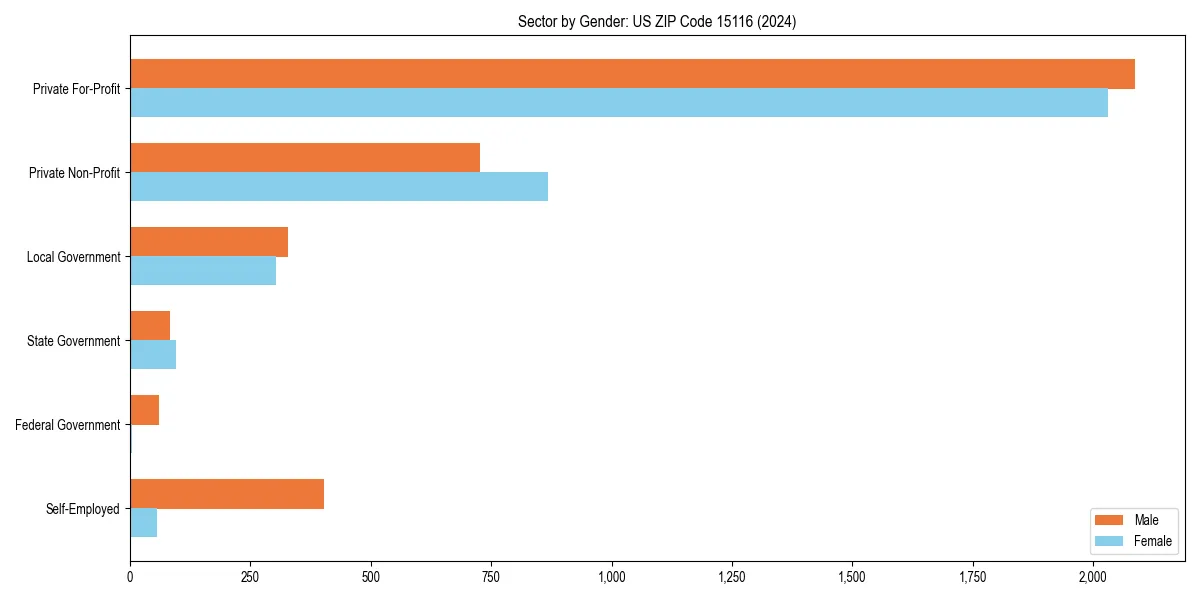 Employment sector breakdown by gender in 