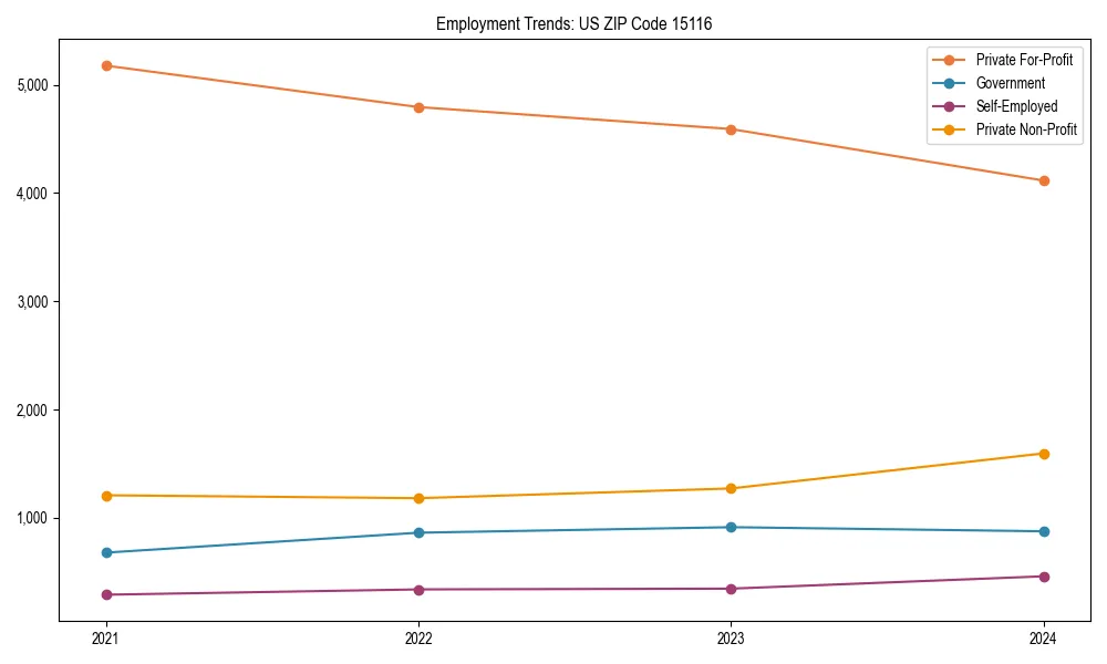 Long-term employment trends in 