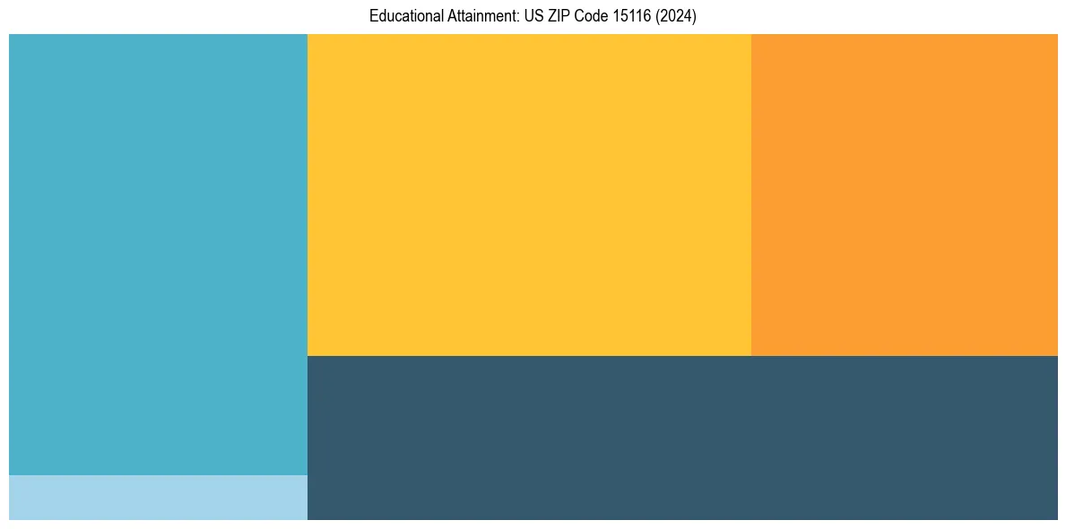 Education Treemap for  in 2024
