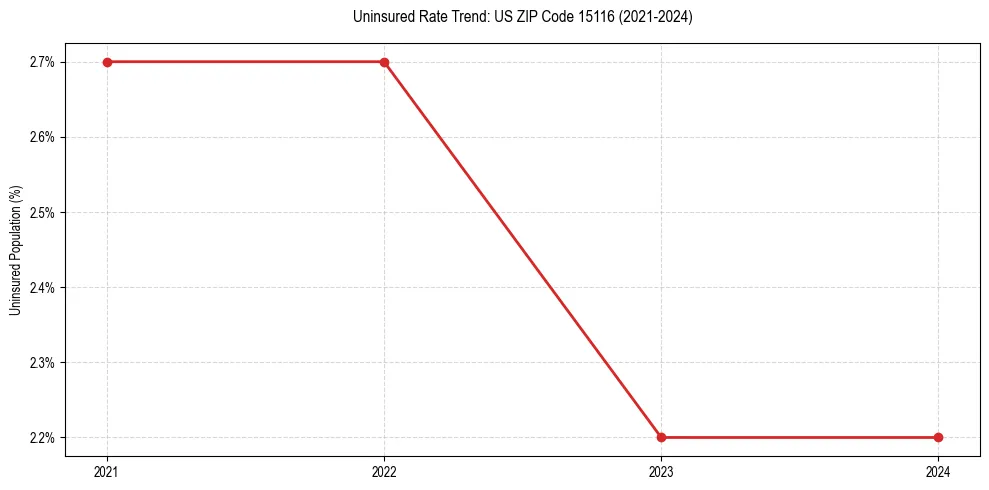 Uninsured trend chart for US ZIP Code 15116