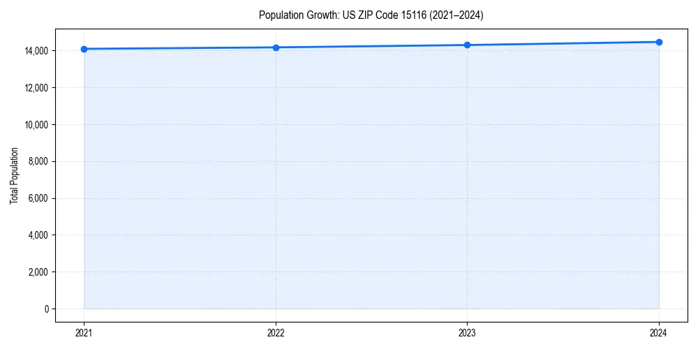 Population trends in 