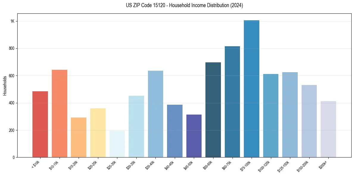 Income Distribution for 
