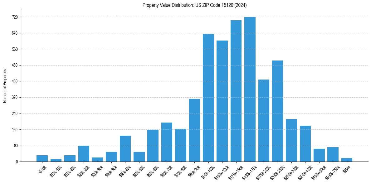 Value Distribution for 