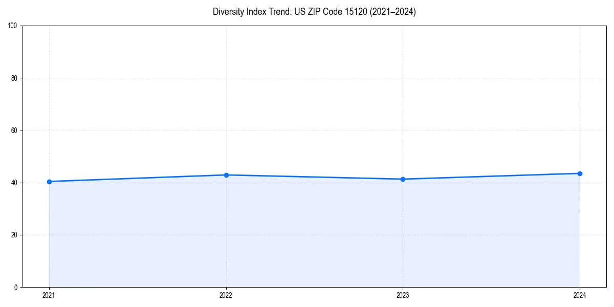 Line chart showing diversity index trends for 