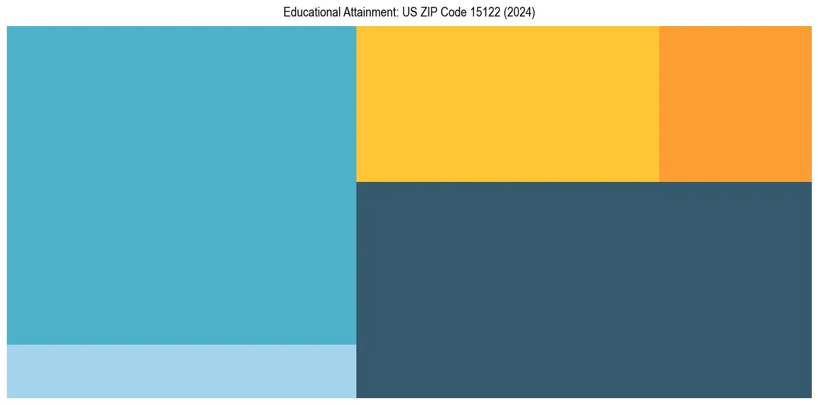 Education Treemap for  in 2024