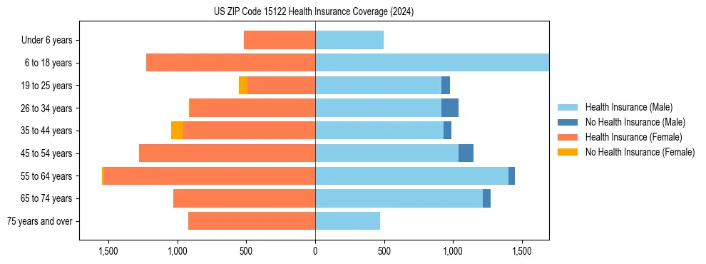 Health insurance pyramid for US ZIP Code 15122