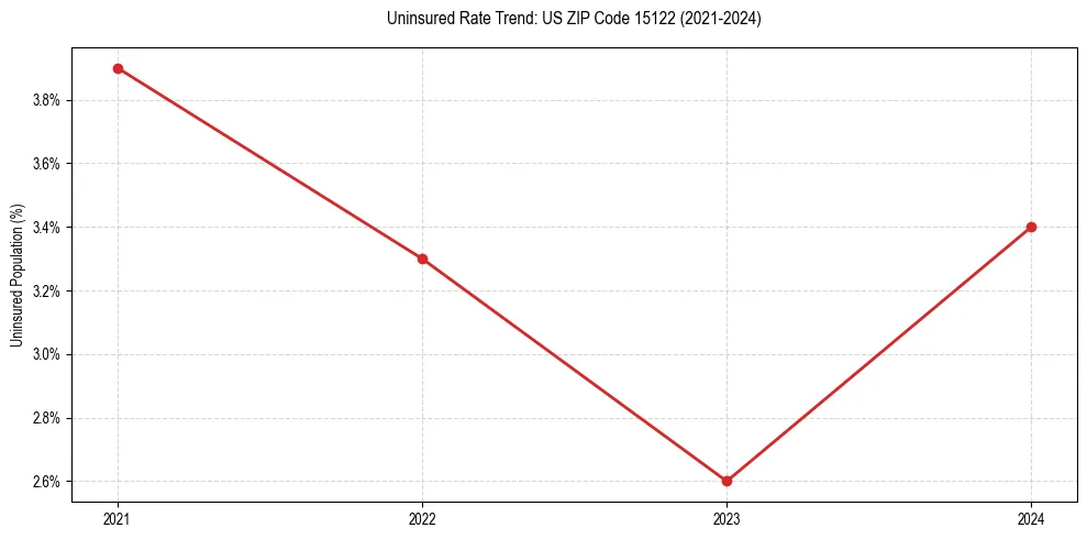 Uninsured trend chart for US ZIP Code 15122