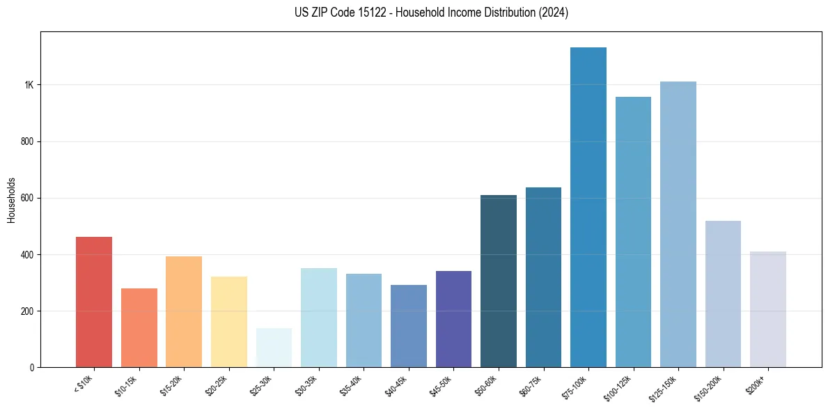 Income Distribution for 