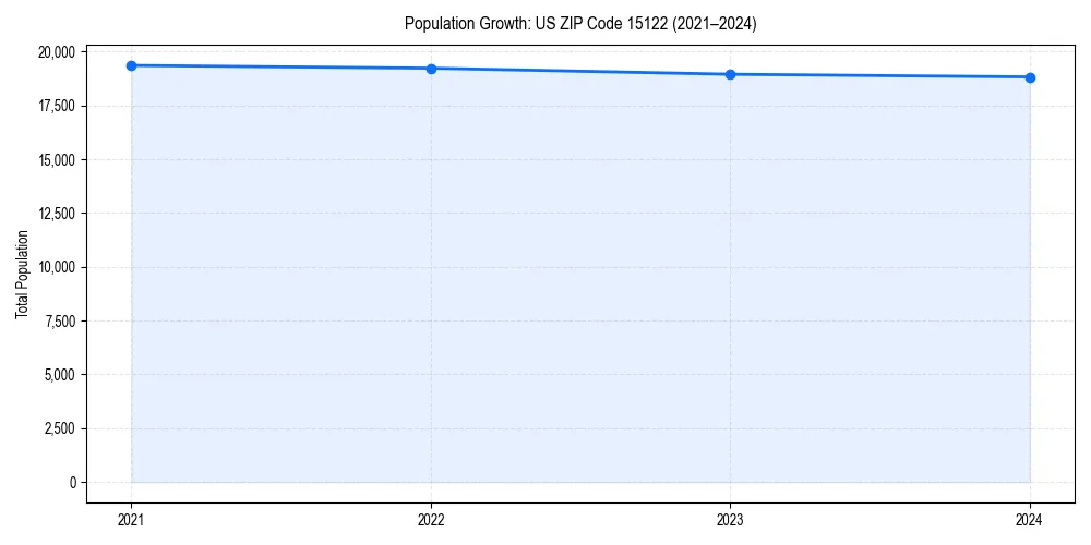 Population trends in 