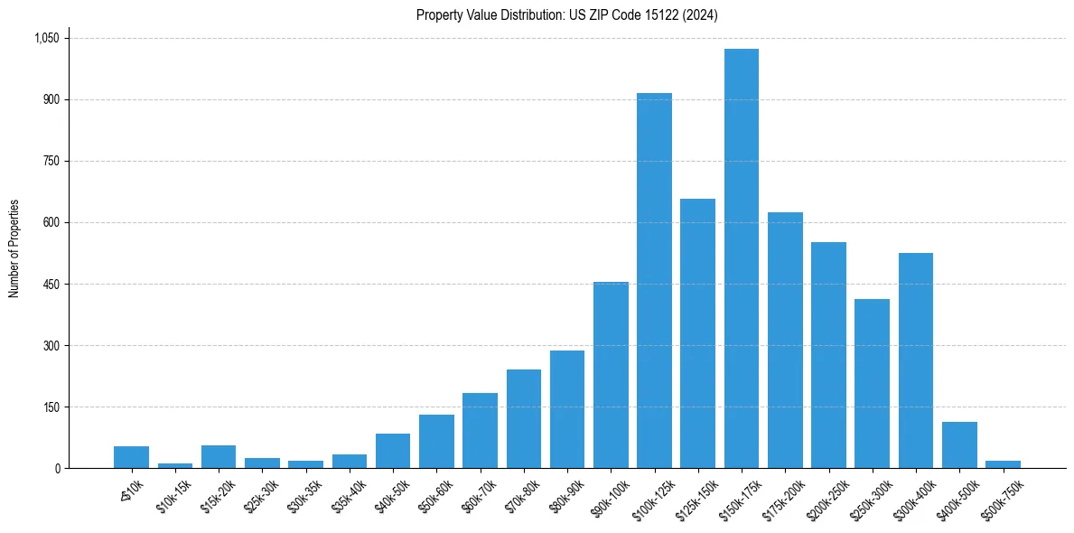Value Distribution for 