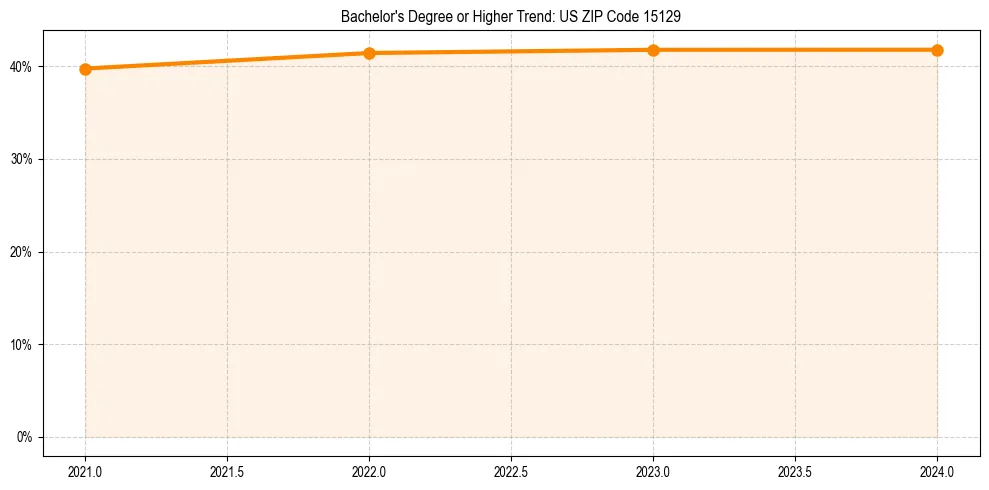 Trend chart showing bachelor degree growth in 
