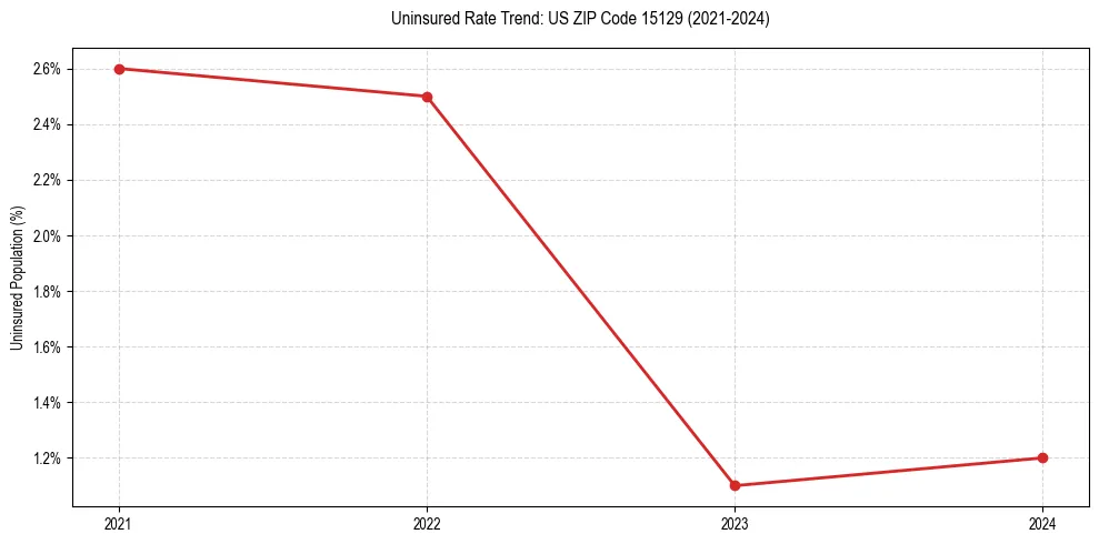 Uninsured trend chart for US ZIP Code 15129