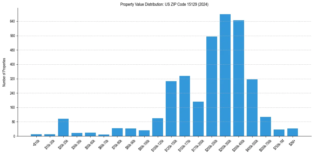 Value Distribution for 